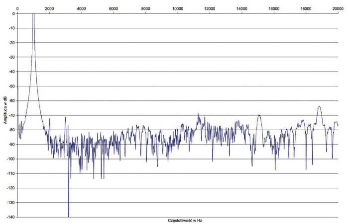 Rys. 2. Zniekształcenia harmoniczne.