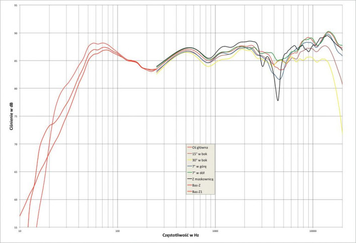 Rys. 2. Opera QUINTA SE - charakterystyka przetwarzania w całym pasmie akustycznym, na różnych osiach.