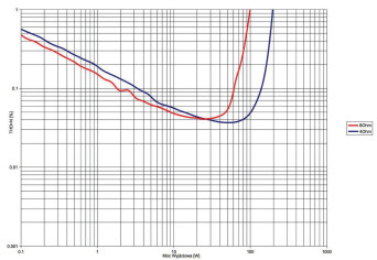 Rys. 3. THD +N / moc.