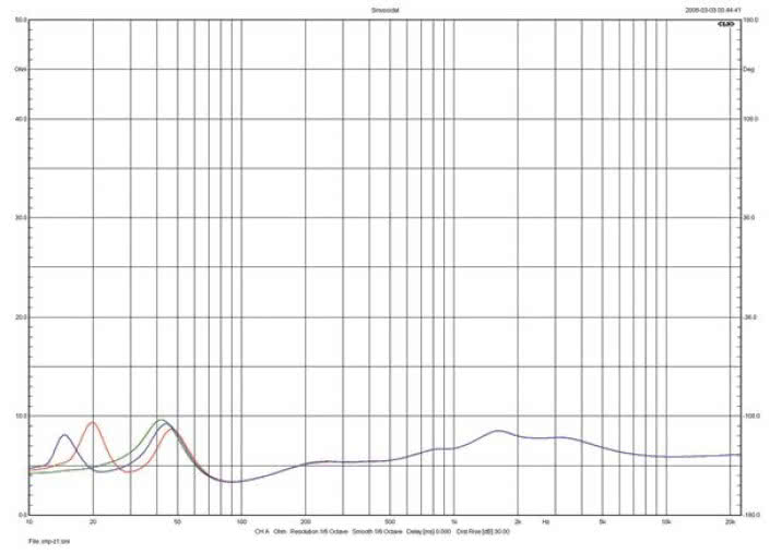 Rys. 1. Opera QUINTA SE - charakterystyka modułu impedancji.