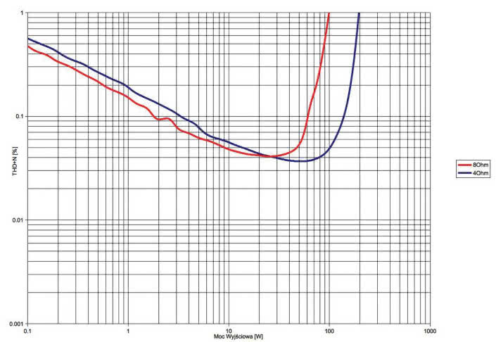 Rys. 3. THD +N / moc.