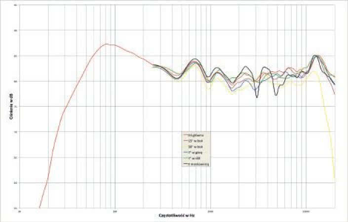 Rys. 1. Charakterystyka przetwarzania na różnych osiach.
