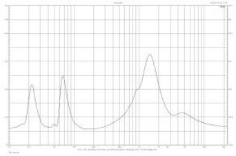 Rys. 2. Charakterystyka modułu impedancji.
