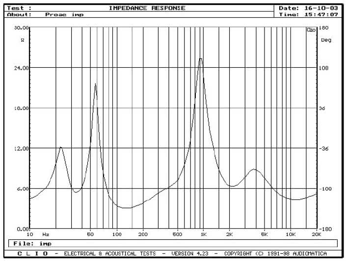 Rys. 1 - charakterystyka modułu impedancji.