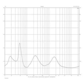 Rys. 1. Tower - charakterystyka przetwarzania na różnych osiach.