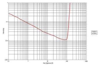 Pioneer VSX-930 - laboratorium