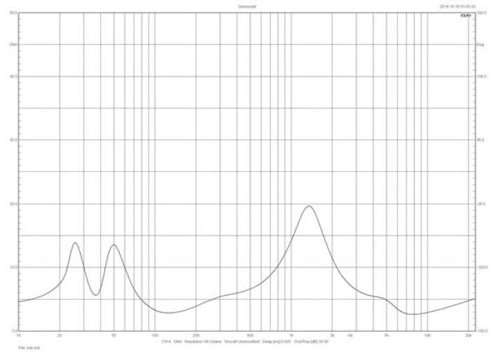 Rys. 1. Charakterystyka modułu impedancji.