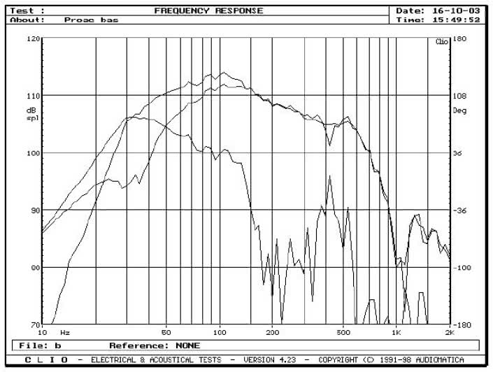 Rys. 2 - działanie bass-reflexu.