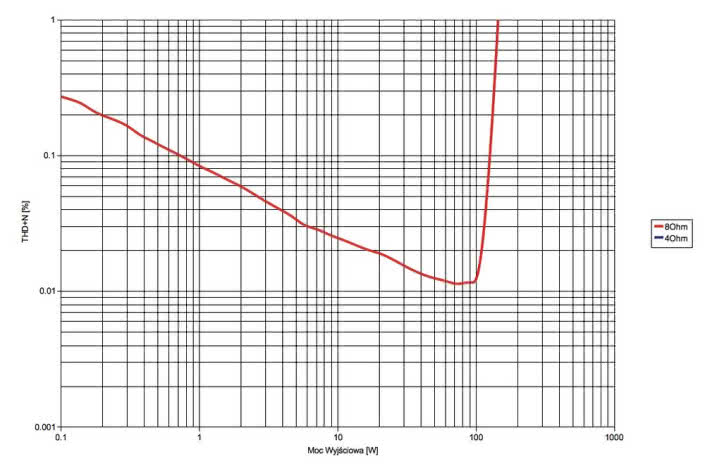 Pioneer VSX-930 - laboratorium