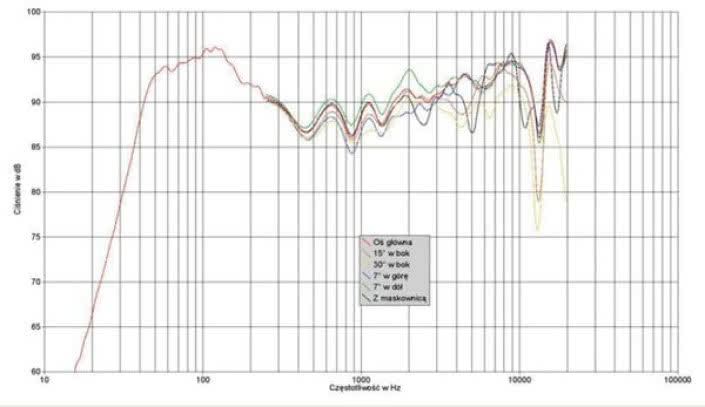 Rys. 1. Charakterystyka przetwarzania na różnych osiach