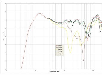 Rys.3. Centre - charakterystyka przetwarzania na różnych osiach.