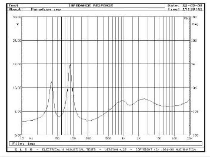 Rys. 2. Charakterystyka modułu impedancji