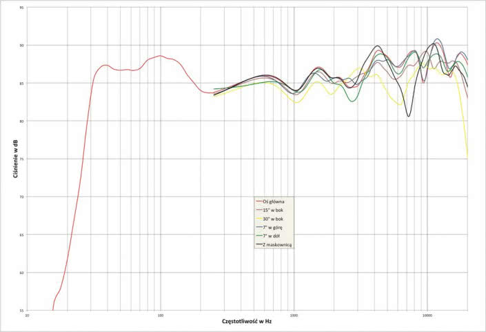 Rys. 2. charakterystyka przetwarzania w całym pasmie akustycznym, na różnych osiach.