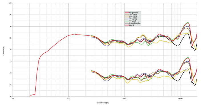 Rys. 1. Charakterystyka przetwarzania na różnych osiach