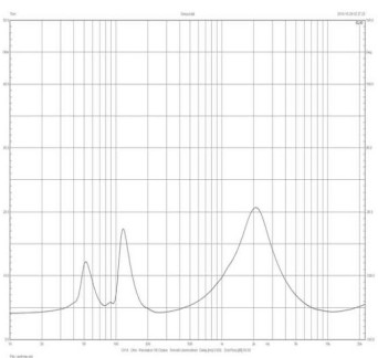 Rys.4. Centre - charakterystyka modułu impedancji.
