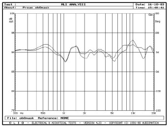 Rys. 3b - wpływ maskownicy na charakterystykę (na osi głównej).