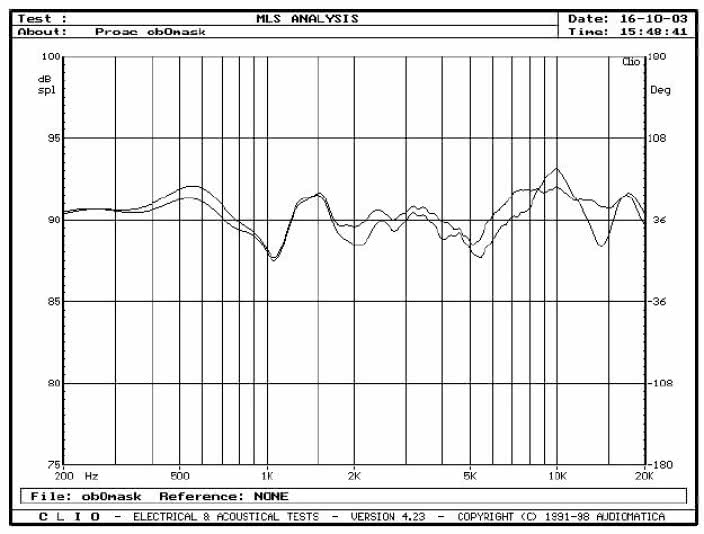 Rys. 3b - wpływ maskownicy na charakterystykę (na osi głównej).