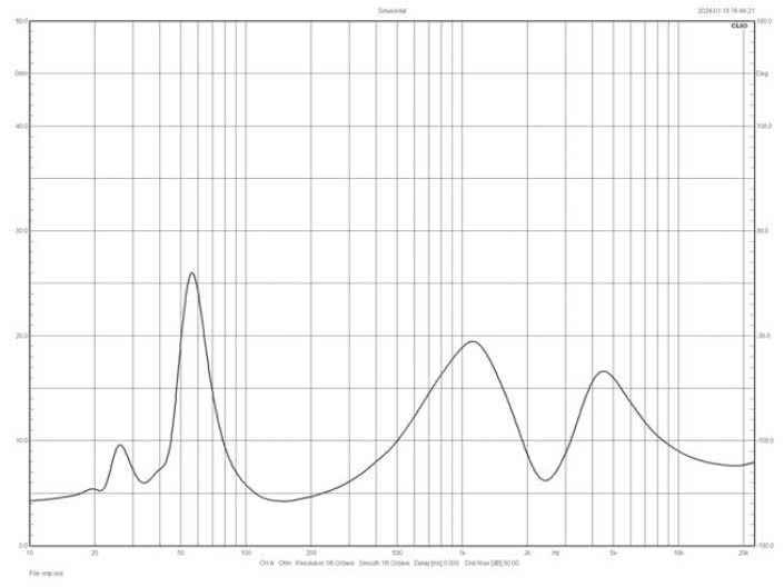 Rys. 2. Charakterystyka modułu impedancji