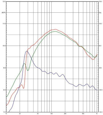 Rys. 3. Charakterystyki źródeł niskich
częstotliwości (poniżej 1 kHz, pomiar
w polu bliskim).