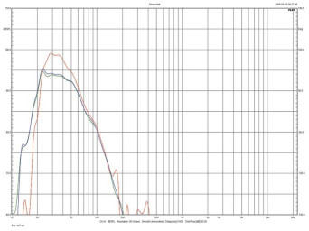 Charakterystyka przetwarzania
subwoofera.
