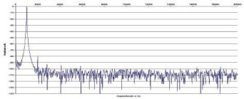 Rys. 2. Zniekształcenia harmoniczne.