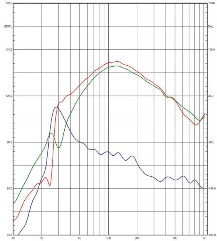 Rys. 3. Charakterystyki źródeł niskich
częstotliwości (poniżej 1 kHz, pomiar
w polu bliskim).