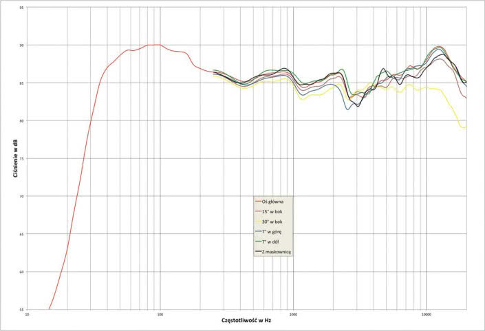 Rys. 2. Polk Audio SIGNATURE 50 - Charakterystyka przetwarzania w całym pasmie akustycznym, na różnych osiach.