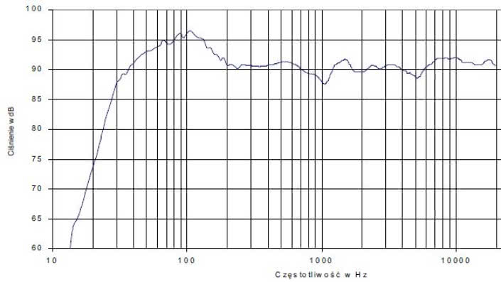 Rys. 4 - charakterystyka przetwarzania w całym pasmie akustycznym, złożona z pomiarów sinusoidą i MLS.