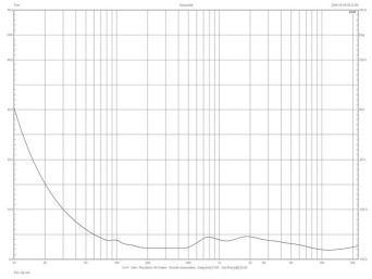 Charakterystyka modułu impedancji.