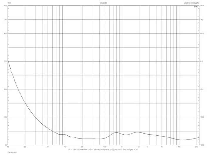 Charakterystyka modułu impedancji.