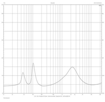 Rys. 6. Surround - charakterystyka modułu impedancji.