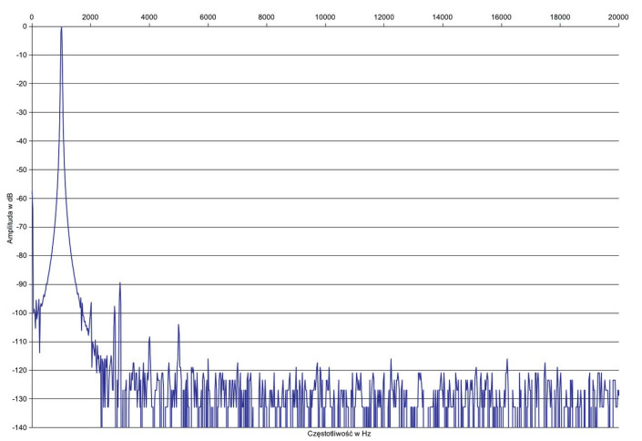 Rys. 2. Zniekształcenia harmoniczne