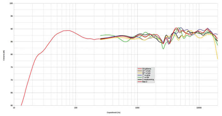 Rys. 1. Charakterystyka przetwarzania w całym pasmie akustycznym, na różnych osiach,
kolumna wyregulowana dla wysokości 92 cm i odległości 3 m.