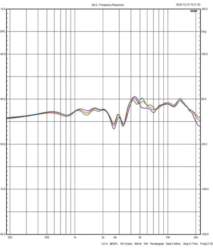 Rys. 1b. Charakterystyka w zakresie średnio-wysokotonowym, na osi głównej, kolumna
wyregulowana dla wysokości 92 cm
i odległości 3 m (pozycja 6) i w pozycjach
skrajnych (0 i 10).