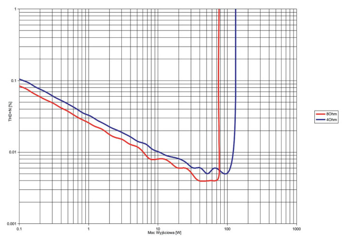 Rys. 3. THD +N / moc