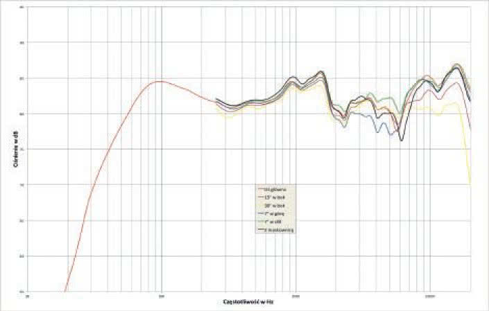 Rys. 1. Charakterystyka przetwarzania na różnych osiach.