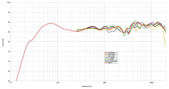 Rys. 2. Charakterystyka przetwarzania w całym pasmie akustycznym, na różnych osiach,
kolumna wyregulowana dla wysokości 102 cm i odległości 3 m.