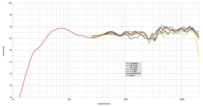Rys. 2. Charakterystyka przetwarzania w całym pasmie akustycznym, na różnych osiach,
kolumna wyregulowana dla wysokości 102 cm i odległości 3 m.