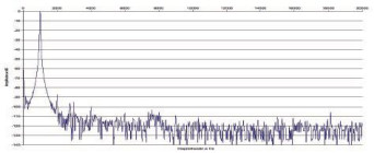 Rys. 2. Zniekształcenia harmoniczne.