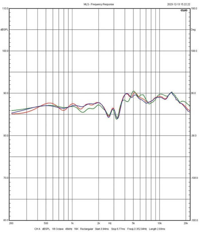 Rys. 2b. Charakterystyka w zakresie średnio-
-wysokotonowym, na osi głównej, kolumna
wyregulowana dla wysokości 102 cm
i odległości 3 m (pozycja 3) i w pozycjach
skrajnych (0 i 10).