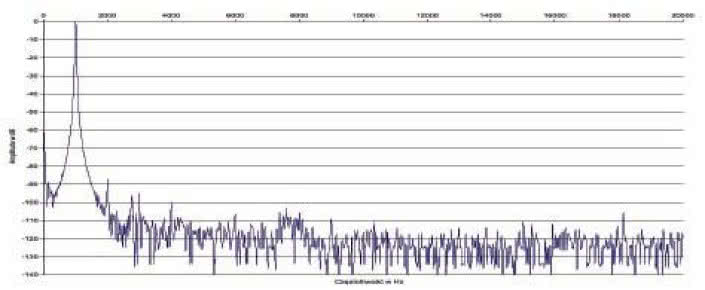 Rys. 2. Zniekształcenia harmoniczne.