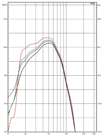 Rys. 2. Charakterystyki dla różnych strojeń
obudowy (korekcja standardowego trybu
bas-refleks, filtrowanie 80 Hz).
