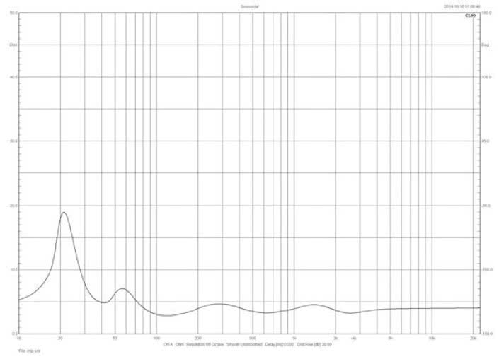Rys. 1. Charakterystyka modułu impedancji.