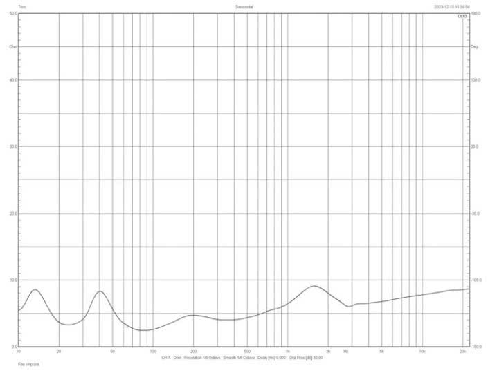 Rys. 4. Charakterystyka modułu impedancji.