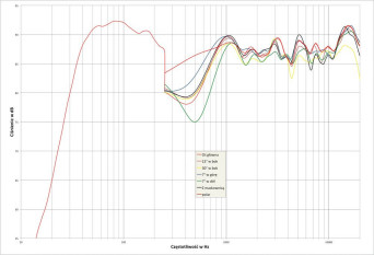 Rys. 2. charakterystyka przetwarzania w całym pasmie akustycznym, na różnych osiach.