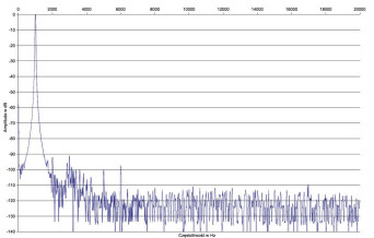 Rys. 2. Micromega M-150 - zniekształcenia harmoniczne.