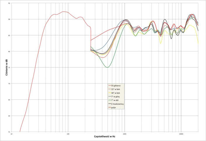 Rys. 2. charakterystyka przetwarzania w całym pasmie akustycznym, na różnych osiach.