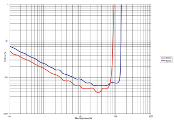 Rys.3. Hegel H150 - THD +N / moc