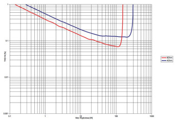Rys. 3. Micromega M-150 - THD+N / moc.