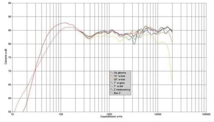 Rys. 1. Charaktyka przetwarzania na różnych osiach.terys